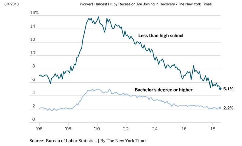 Employment gap less than high school vs. bachelors degree narrows in 2018.