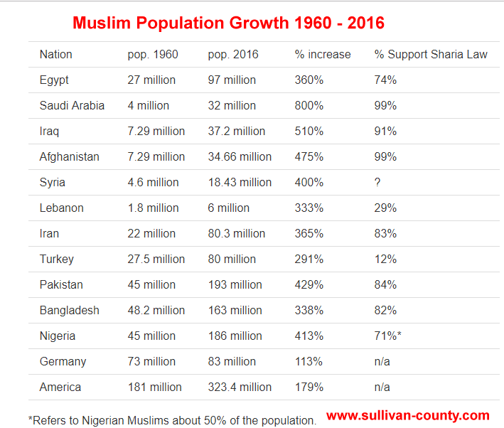 Muslim Population Growth