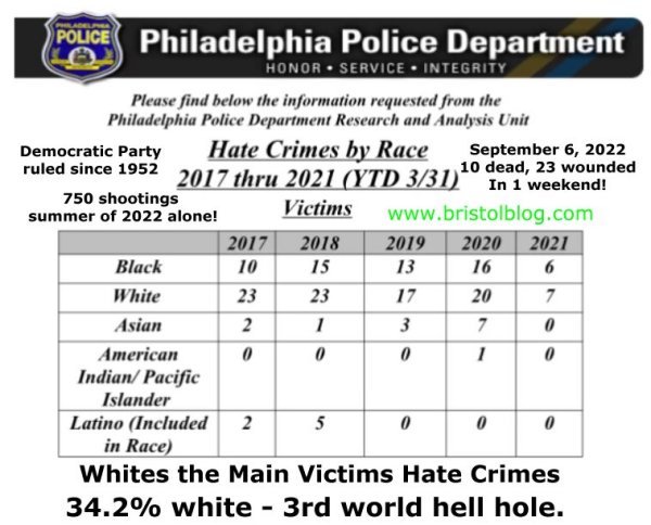 Philadelphia Hate Crimes against whites.
