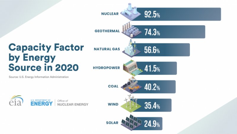 Capacity factor by energy source.