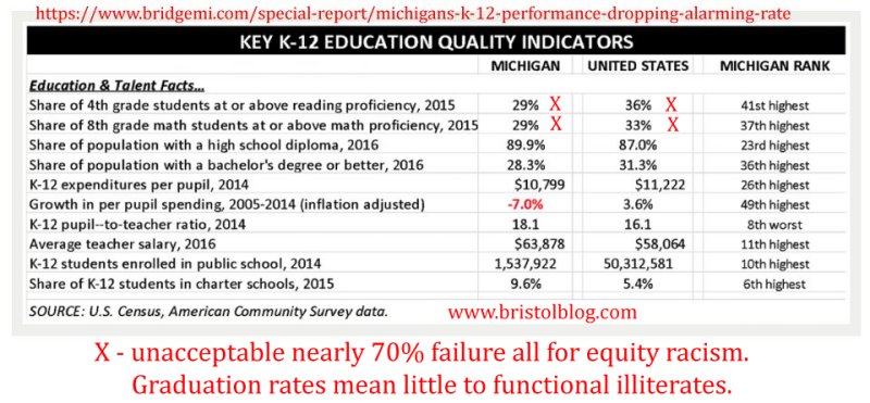 Low education standards US and Michigan.
