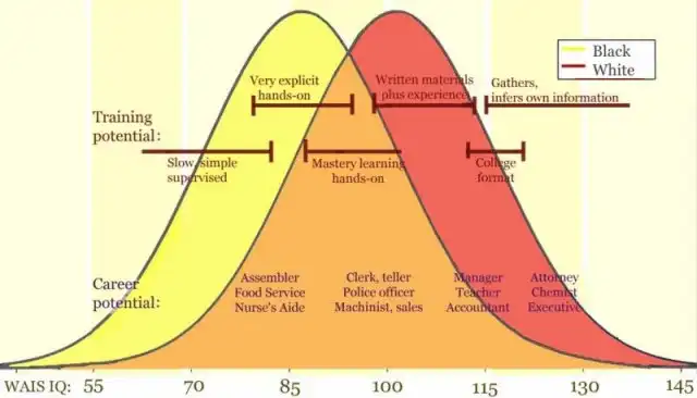Average Black versus white IQ